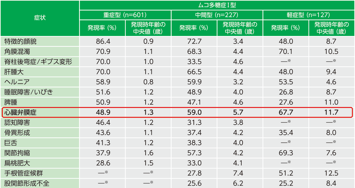表1　ムコ多糖症Ⅰ型における各症状・所見の発現率