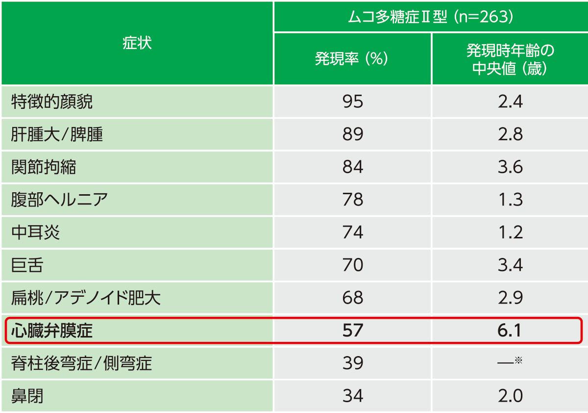 表1　ムコ多糖症Ⅰ型における各症状・所見の発現率