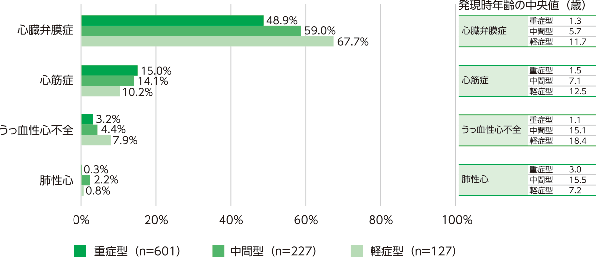 図1　ムコ多糖症Ⅰ型における心血管系症状の発現率